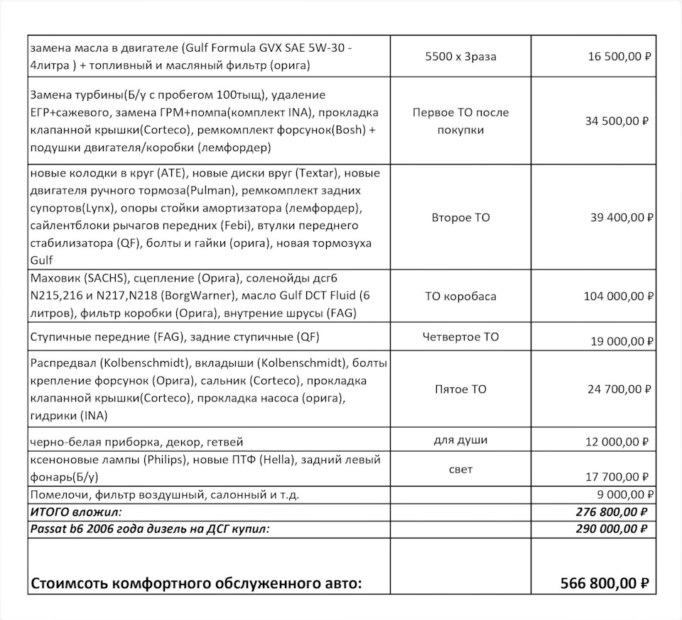 Сколько стоит довести до ума авто по цене ниже рынка — Volkswagen Passat  Variant (B6), 2 л, 2008 года | просто так | DRIVE2