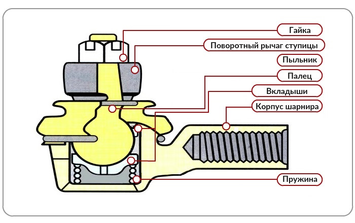 Конструкция шарнира рулевой тяги