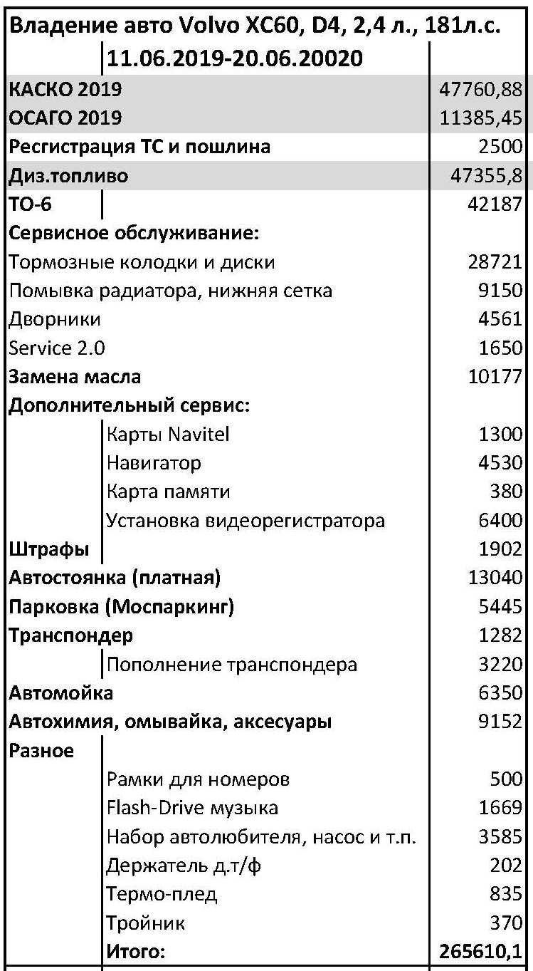 Стоимость владения Volvo XC60 D4 за год (2019-2020 гг.) — Volvo XC60 (1G),  2,4 л, 2014 года | наблюдение | DRIVE2