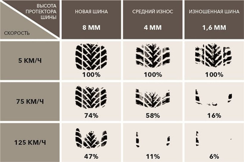 Запрещается эксплуатация легкового автомобиля м1 если остаточная глубина рисунка протектора шин