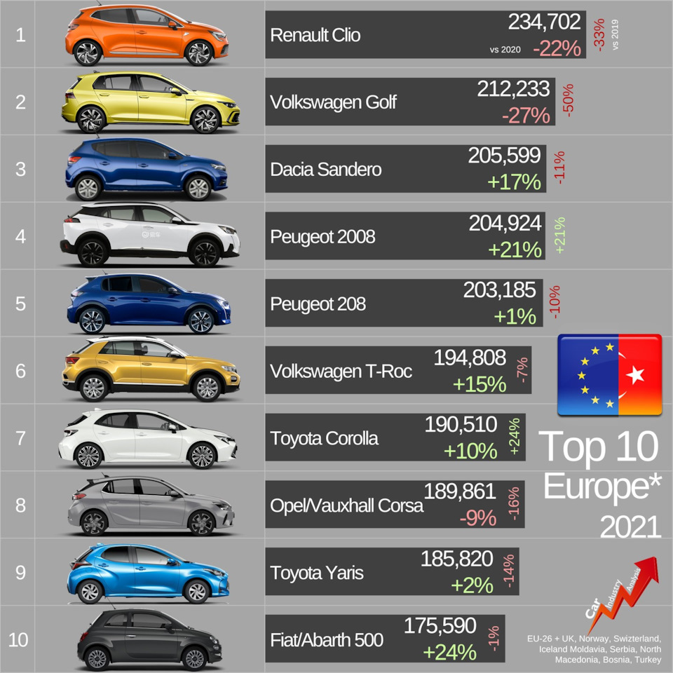 10-ка наиболее продаваемых автомобилей по 9 наиболее важным регионам мира  за 2021 год — Сообщество «Post Drive Новости» на DRIVE2