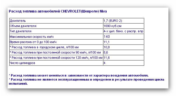 Расход топлива Нива Шевроле 1.7-1.8 на 100 км: отзывы владельцев и рекомендации