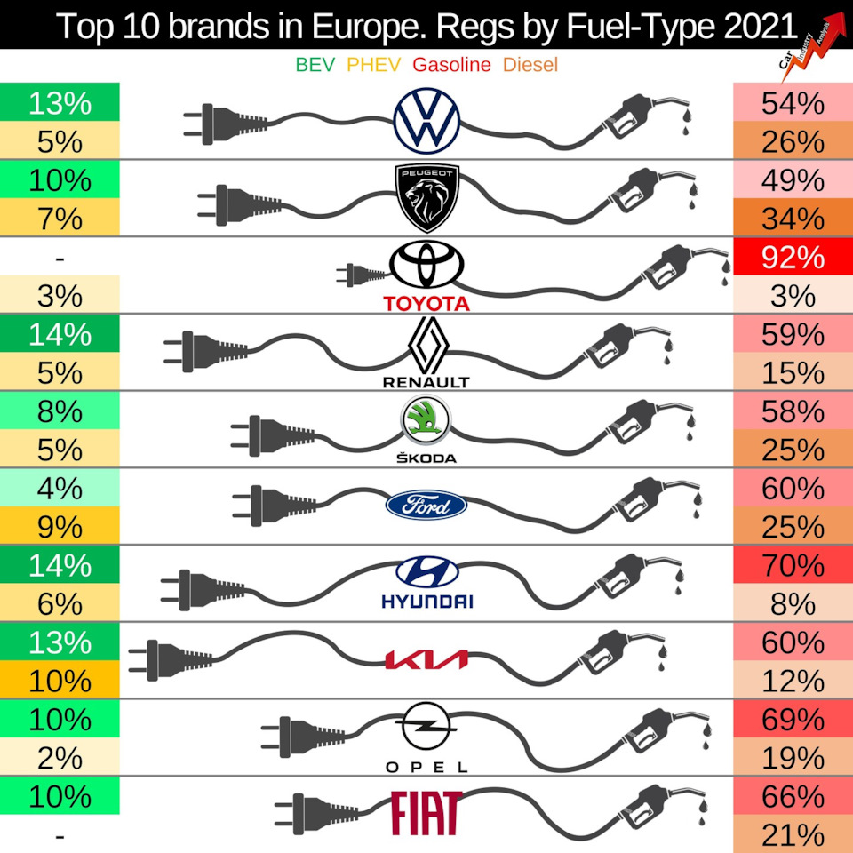 Статистика регистраций новых авто по типу топлива в Европе за 2021 год —  Сообщество «Post Drive Новости» на DRIVE2