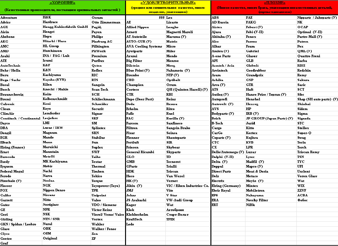 Какой Фирмы Лучше Купить Запчасти