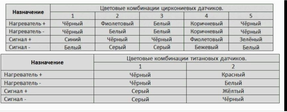 Как подключить универсальный лямбда зонд 4 провода Ошибка р0135 - Hyundai Santa Fe (1G), 2,4 л, 2003 года поломка DRIVE2