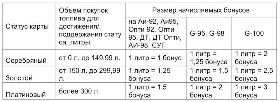 Как начисляются бонусы газпромнефть бонусная карта