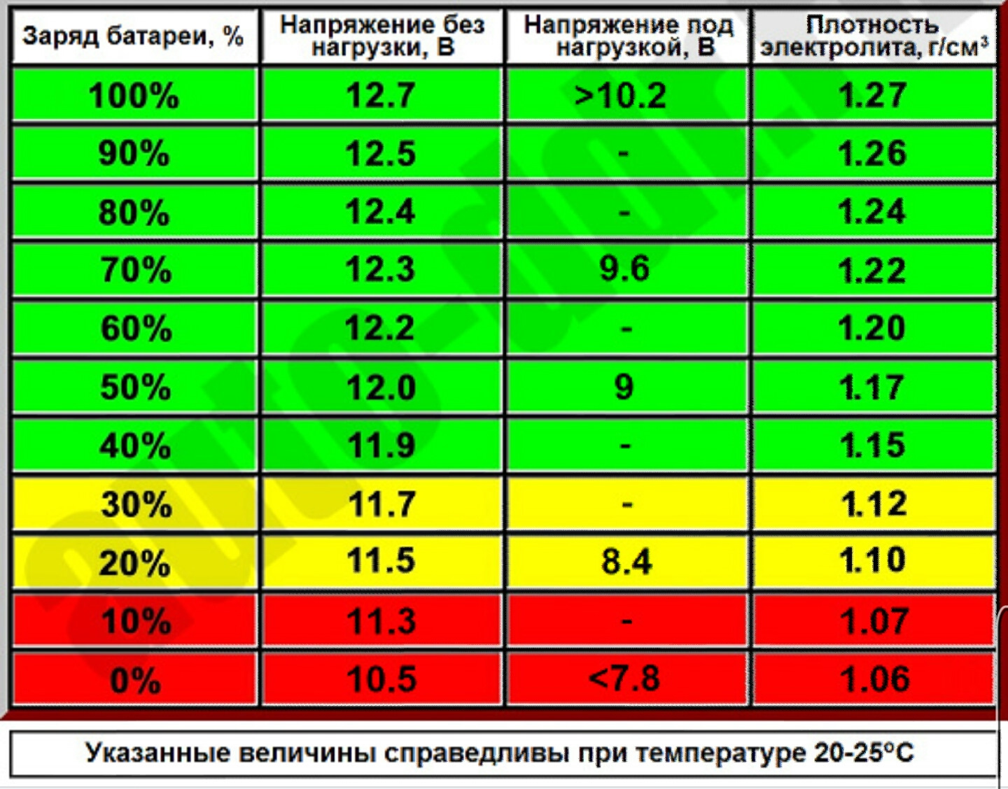 Уровень заряда автомобильного аккумулятора