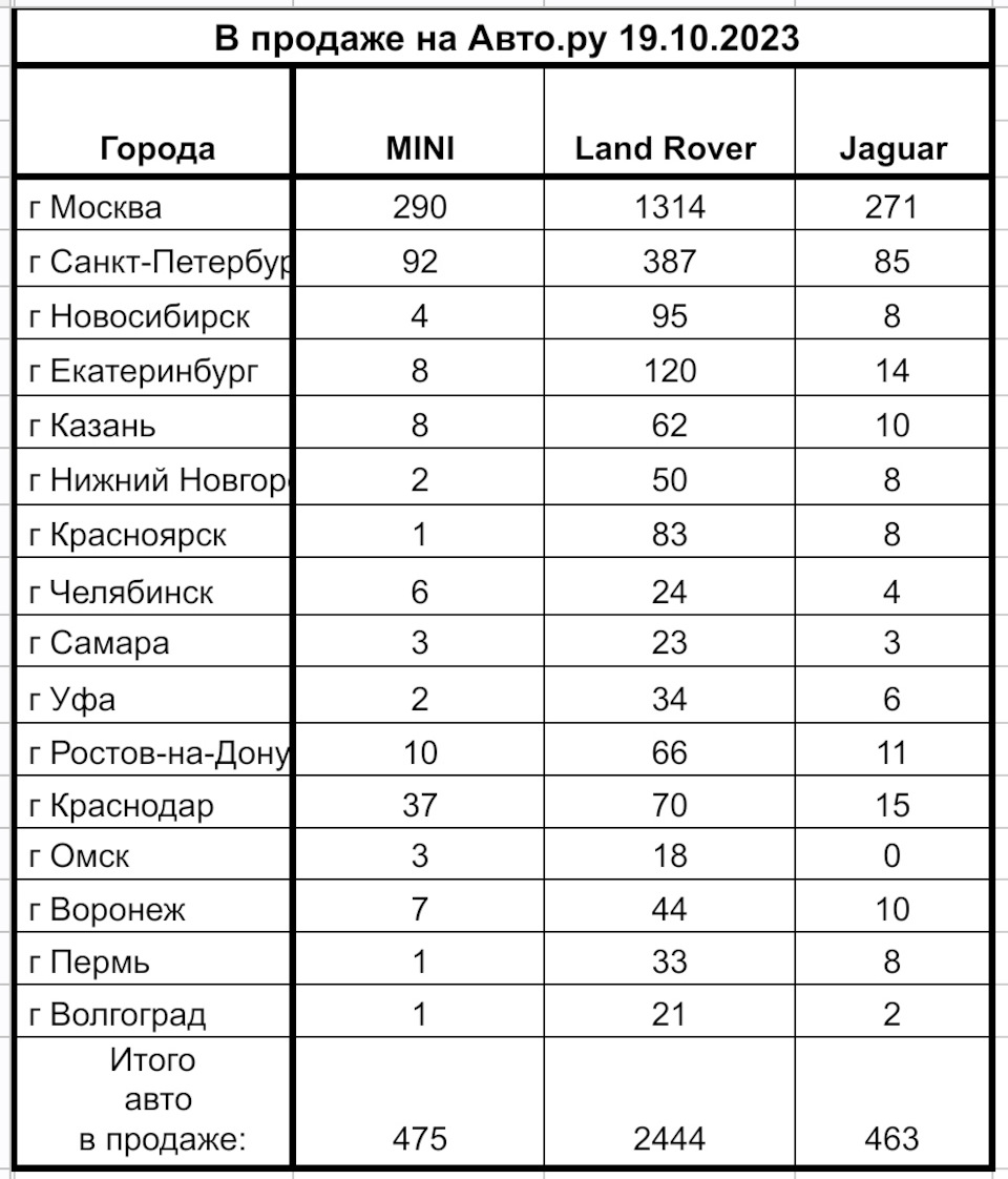 Сколько MINI, Land Rover, Jaguar в России ? — London-Auto на DRIVE2