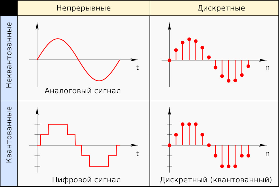 Наглядно аналоговый и цифровой сигнал. — Lada Приора Купе