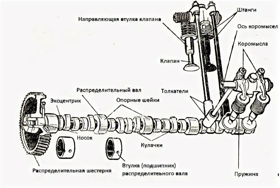 Составные части механизма газораспределения двигателя схема работы грм