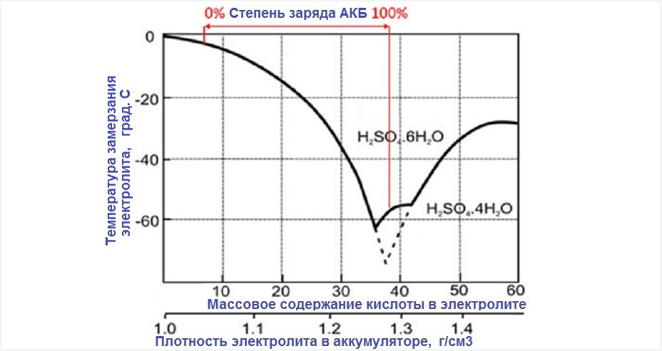 Замерзание электролита. Заряд аккумулятора автомобиля в Мороз. Характеристики АКБ на морозе.