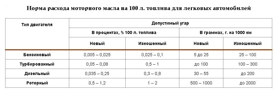 Течь по сальникам коленчатого вала (передний/задний)