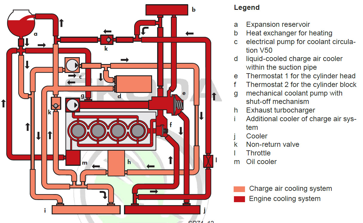 Схема циркуляции охлаждающей жидкости. Система охлаждения Шкода Йети 1.2. Система охлаждения Шкода Йети 1.8. Система охлаждения Октавия а7 1.8 турбо. Система охлаждения Октавия а7 1.8 схема.