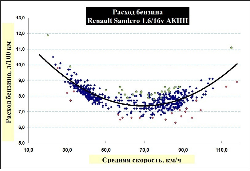 Нива реальный расход топлива