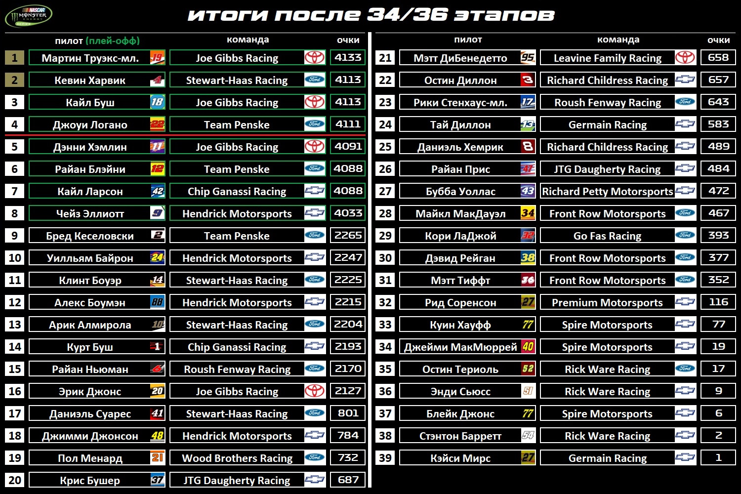команды по очкам. команды по очкам. таблица настройки драг рейсинг хонда с 2000. таблица турнира кс го. команды по очкам.
