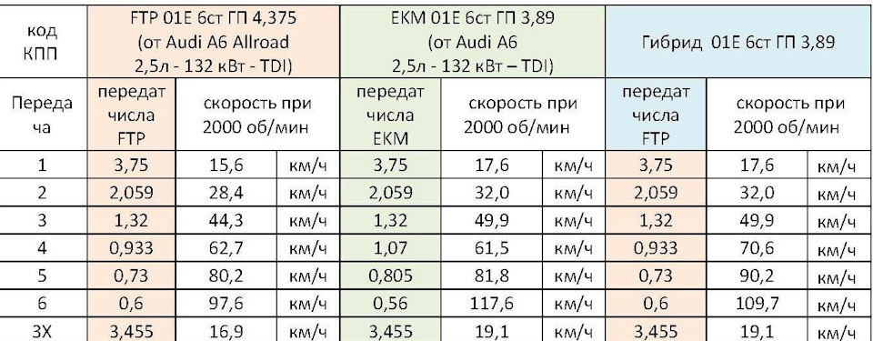 соотношения передач — Audi Allroad (C5)