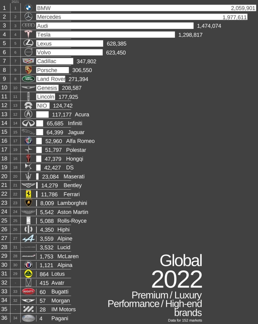 Статистика продаж премиум и лакшери брендов в 2022. BMW лидер — Сообщество  «Post Drive Новости» на DRIVE2