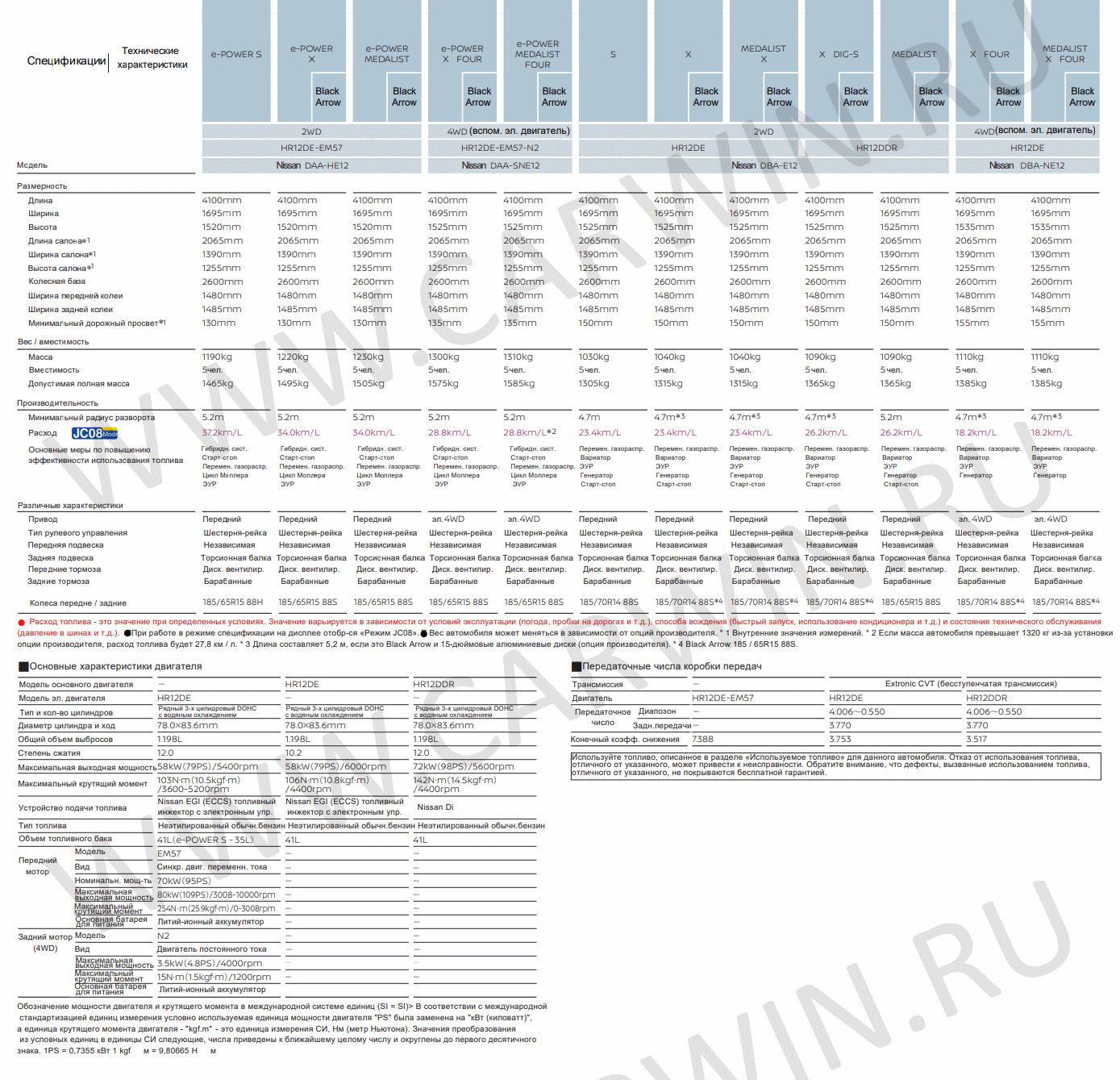 Note 12 характеристики. Nissan Note e-Power комплектации таблица. Регламент то Ниссан ноут. Технические характеристики мануал. Ниссан ноте е Пауэр технические характеристики.