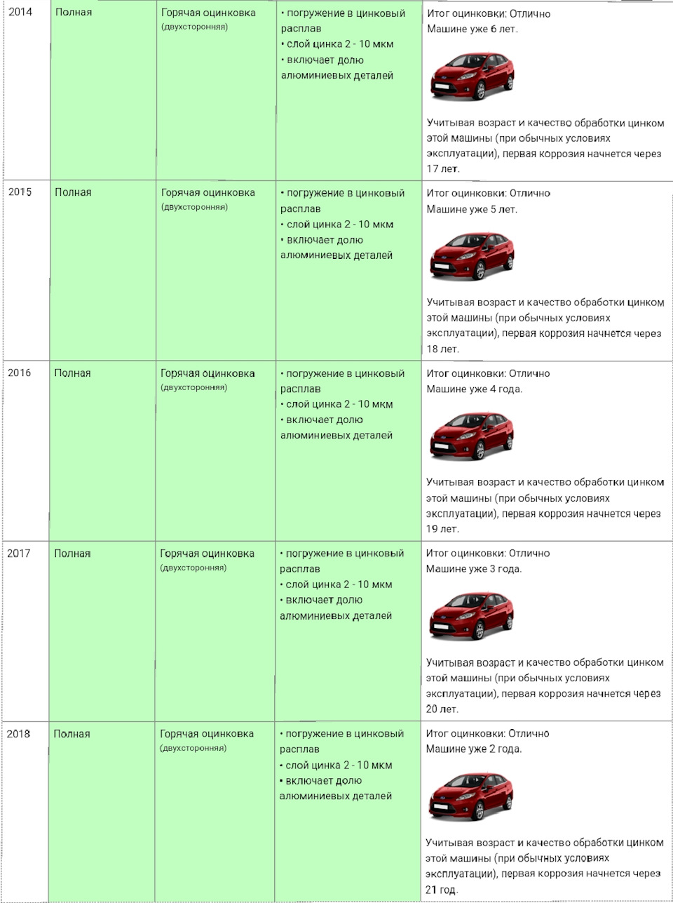 Оцинкованная фиеста — Ford Fiesta Sedan, 1,6 л, 2017 года | другое | DRIVE2