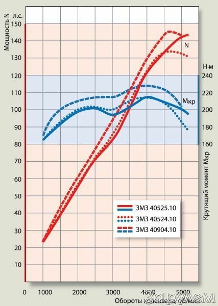 Крутящий момент газ 3110