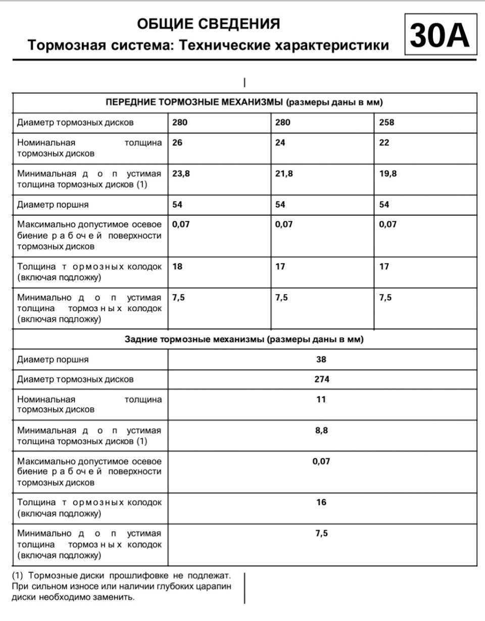 Максимальный диаметр износа тормозного барабана газель бизнес. Допустимая толщина чугунных. Толщина накладок тормозных колодок ваз 2110 задних. Минимальная толщина тормозных дисков рено дастер. Допустимая толщина чугунных.