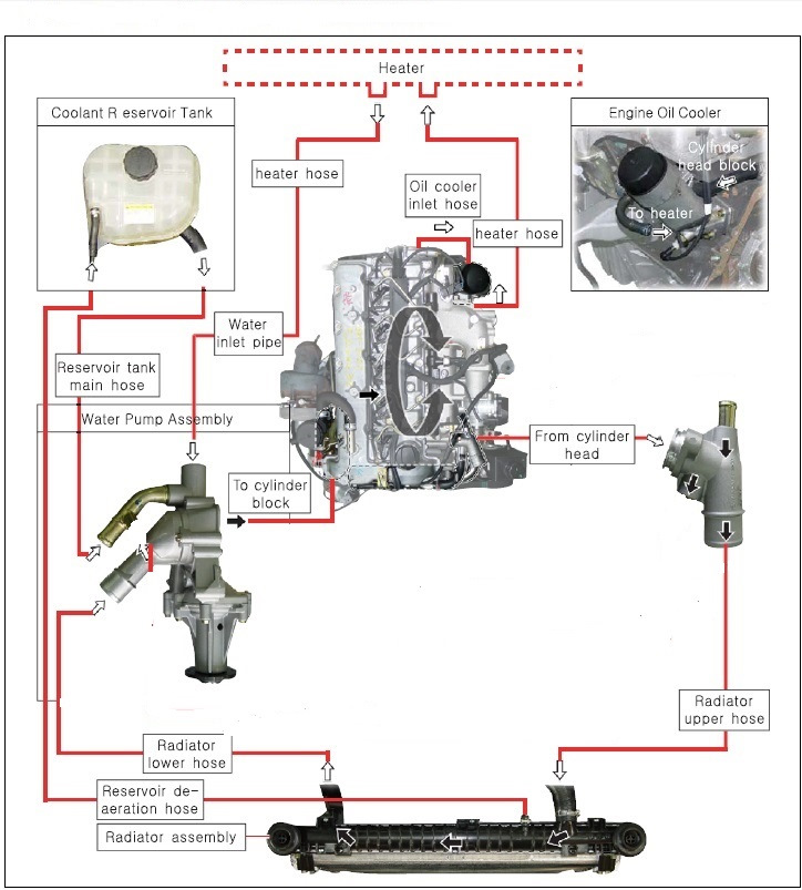Поменял радиатор, и термостат. - SsangYong Kyron, 2 л, 2008 года поломка DRIVE2