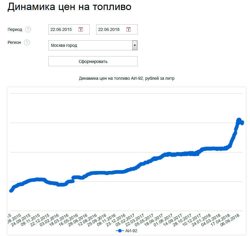 Динамика роста цен