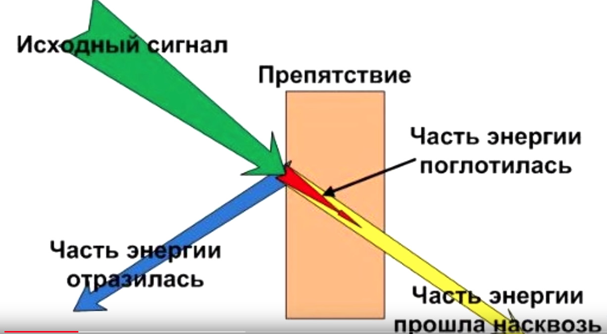 Пройти через стену. Затухание вай фай сигнала от препятствий. WIFI отраженный сигнал. Распространение WIFI сигнала сквозь преграды. Отражение сигнала вай фай.