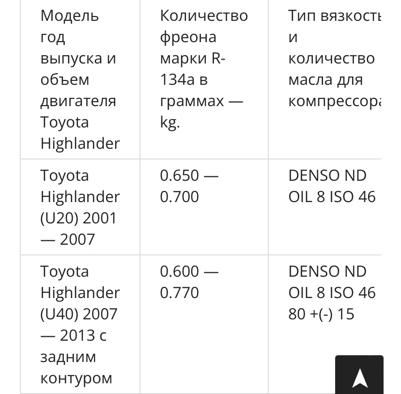 Highlander 2012 сколько фреона. Сколько фреона Тойота Камри v40. Сколько фреона в Тойоте рав 4. Сколько фреона Тойота альфард.