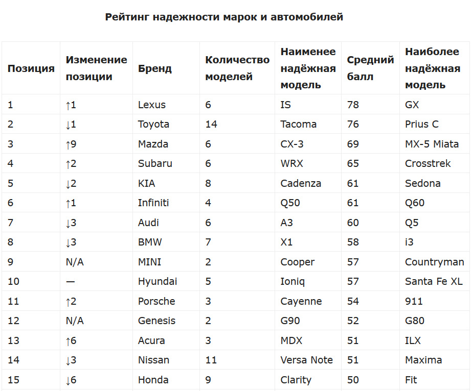 Рейтинг надежности. Таблица надежности автомобилей. Рейтинг автомобилей. Рейтинг надежности автомобилей. Список самых надежных автомобилей.