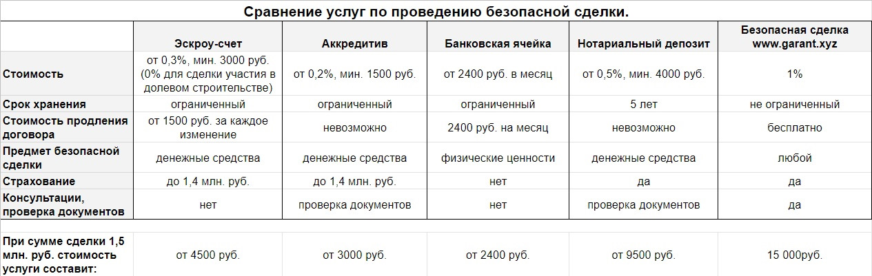 Сравнение счетов. Эскроу счет и аккредитив разница. Эскроу и аккредитив разница. Аккредитив и счет эскроу отличия. Отличие аккредитива от эскроу счета.