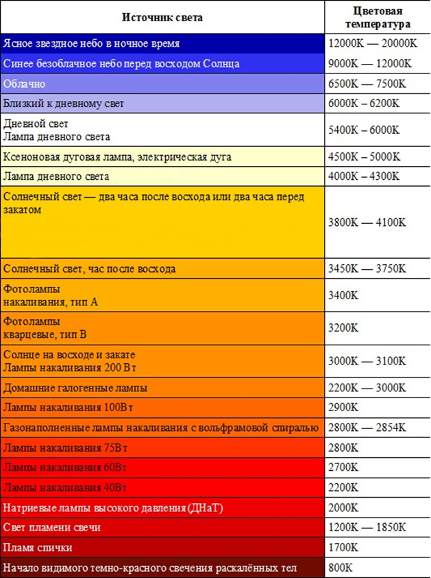 Температура света для кухни