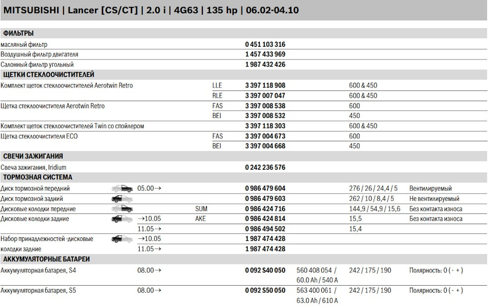 Фото в бортжурнале Mitsubishi Lancer IX. Запчасти на фото: 4G63, 0451103316, 1457433969, 1987432426, 3397118908, 3397007047, 3397008538, 3397008532, 3397118303, 3397004673, 3397004668, 0242236576, 0986479604, 0986479603, 0986424716, 0986424814, 0986494502, 1987474428, 262108, 549156, 0092S40050, 560408054, 242175190, 0092S50050, 563400