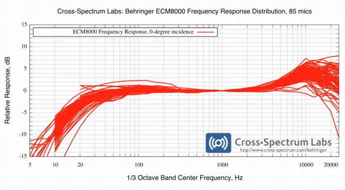 Измерительные микрофоны Behringer ECM8000 — DRIVE2