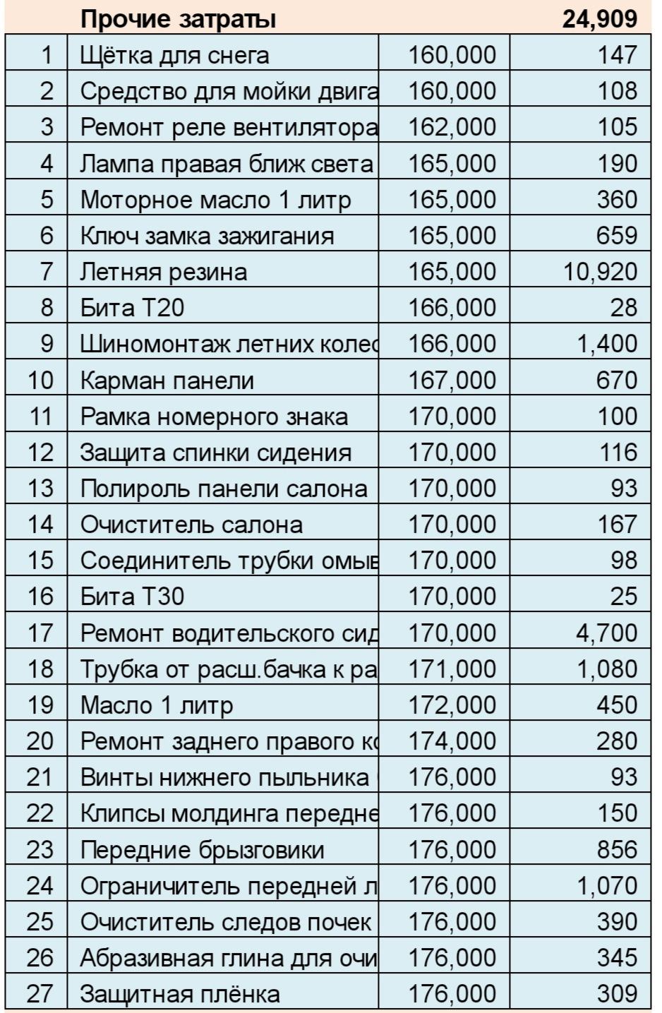 Затраты на авто в 22 году — Peugeot 308 (1G), 1,6 л, 2011 года | наблюдение  | DRIVE2