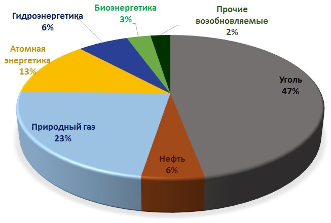 На основе диаграммы составьте статистическую таблицу мощность паровых машин