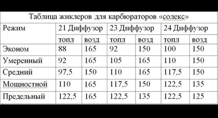 Диаметр жиклера. Таблица подбора жиклеров на солекс 21083. Таблица жиклёров карбюратора солекс 21083. Таблица жиклеров карбюратора ВАЗ 21083. Таблица жиклеров солекс 21083 для 1.5.