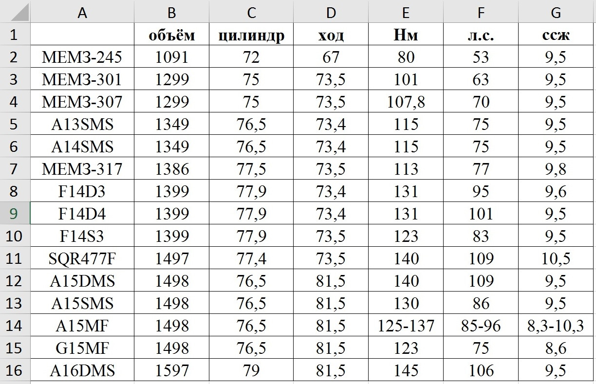 Двигатели на Ланос/Сенс/Таврия — Daewoo Lanos, 1,5 л, 2007 года ...