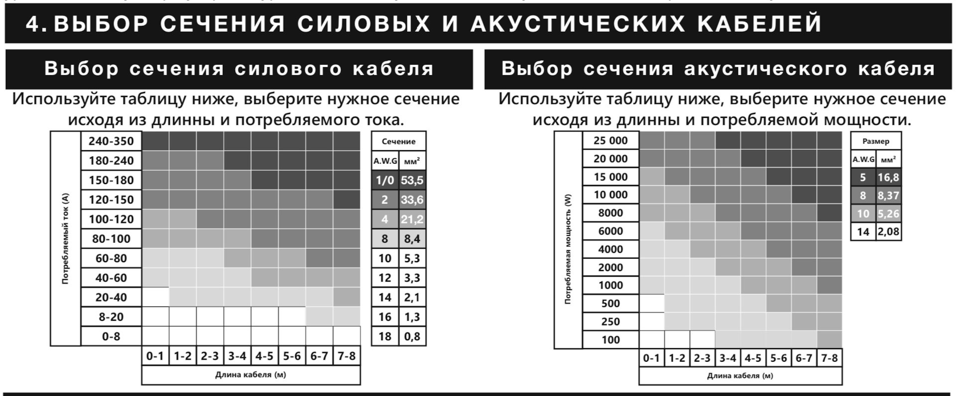 Сечение кабеля для сабвуфера