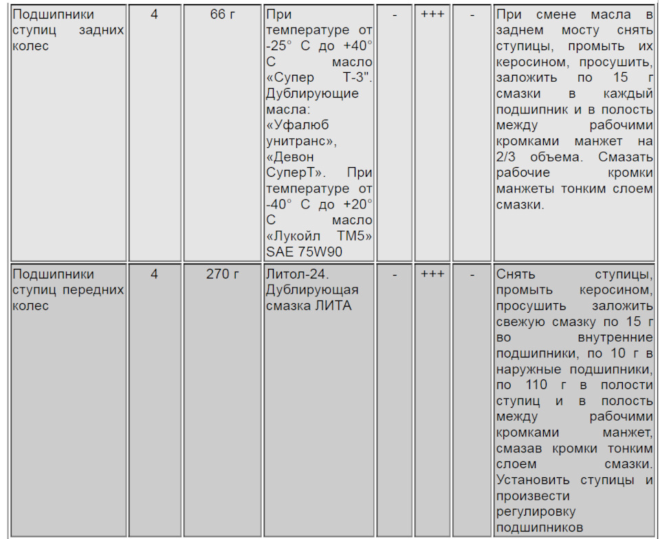 Карта смазки и заправочные объемы ГАЗ 2705 33021 — ГАЗ Газель, 2,4 л ...