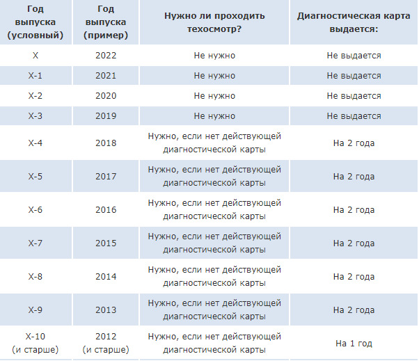 Техосмотр автомобиля в 2023