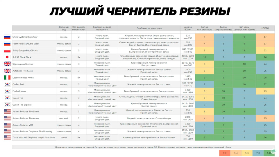 Лучший чернитель шин. Большой тест 16 пропиток для резины — DRIVE2