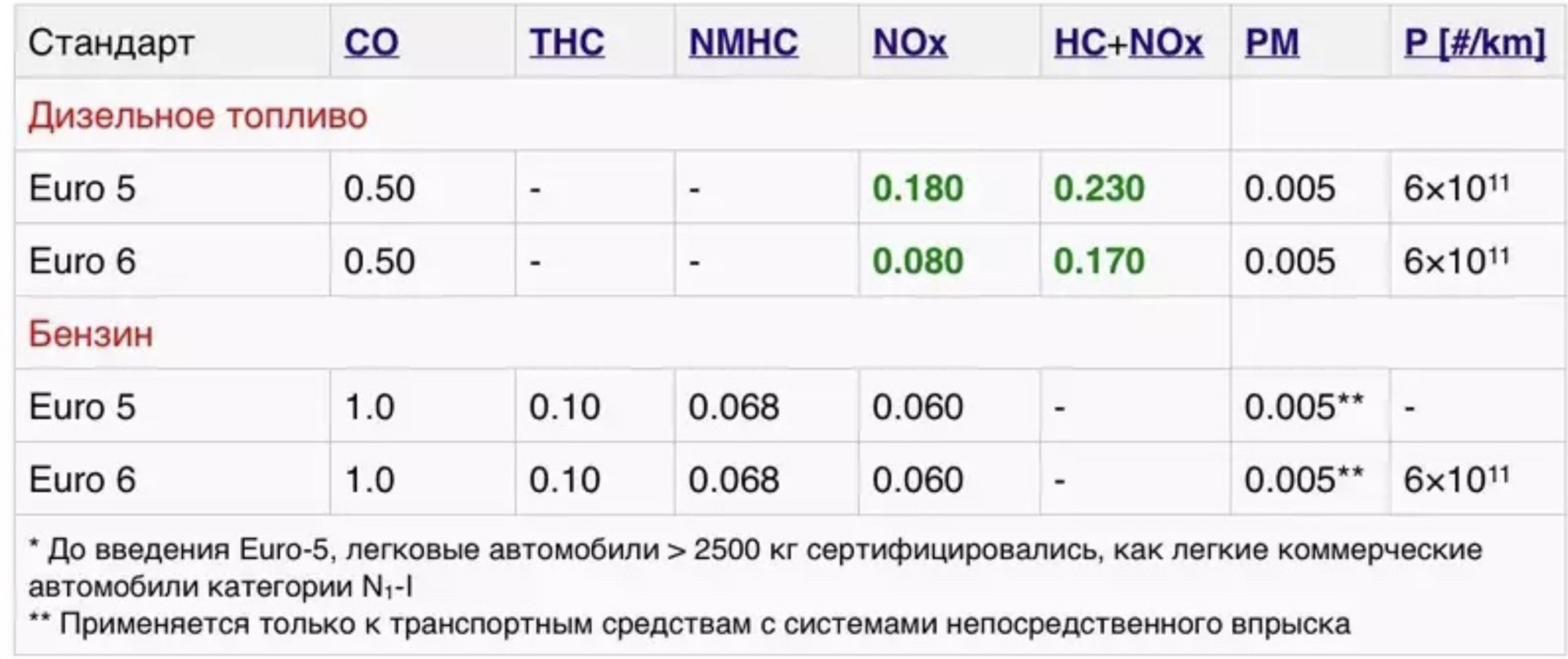 Двигатель евро стандарт. Евро-6 экологический стандарт бензина. Экологические стандарты евро для автомобилей. Евро-5 экологический стандарт бензин. Нормы евро 6 дизель.