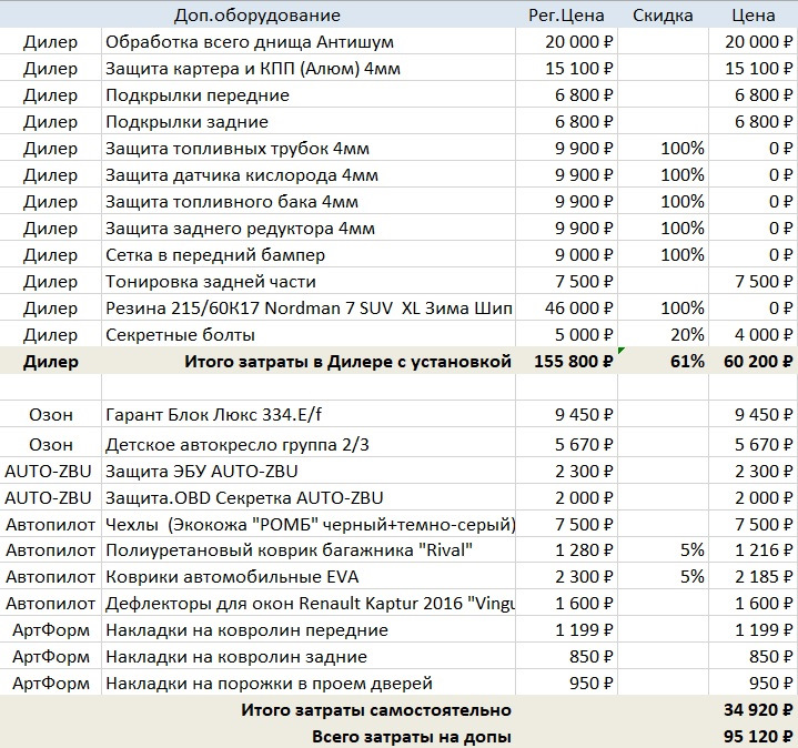 Авто прайс красноярск. Расценки дилера на допы. Прайс для дилеров. Допы у дилеров. Допы дилер прайс.