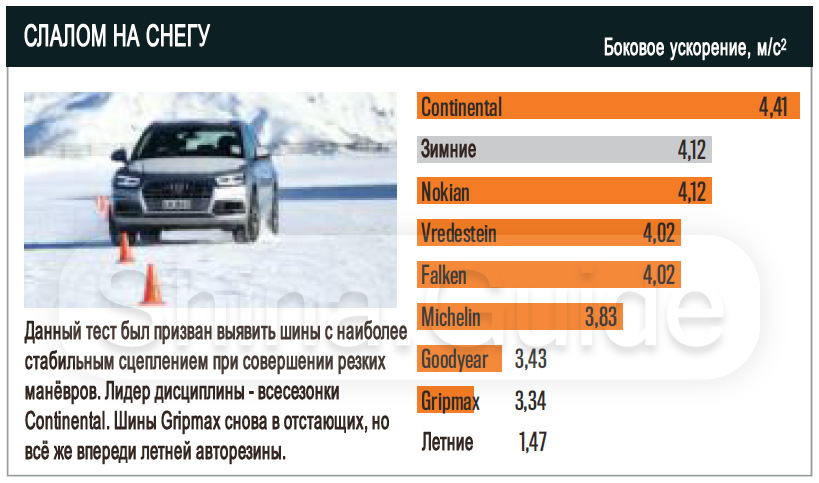 Рейтинг всесезонных шин для легковых. Тест всесезонных шин 2020. Рейтинг всесезонных шин для внедорожников 2020. Gripmax тест резины.