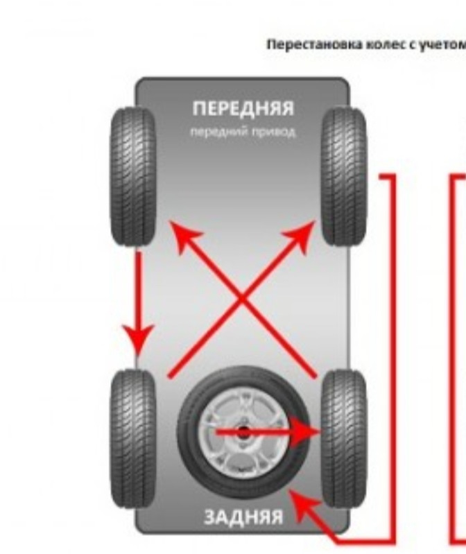 Как переставить колеса на машине по схеме