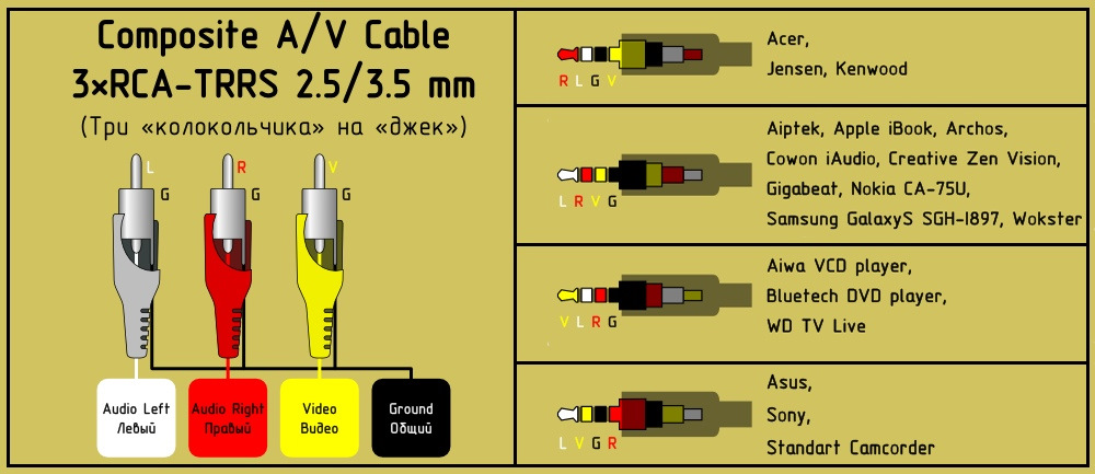 Распиновка тюльпанов. Распайка av 3.5 штекера. Распайка av 3.5 Jack 3 RCA. Распиновка av in разъема 3.5. Распайка Mini Jack 3rca.