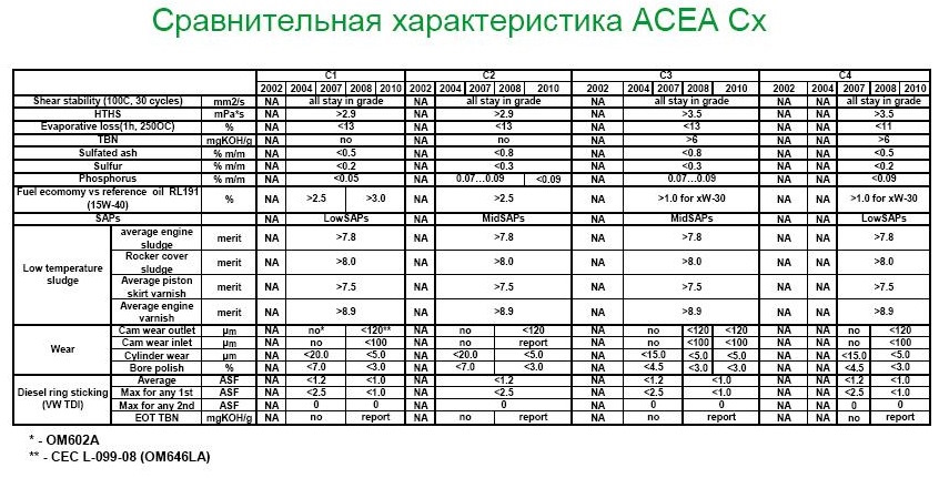 Допуск масла a5. АСЕА С 5 классификация масла. АСЕА классификация масел а3. Стандарт ACEA моторных масел c2. Классификация моторных масел a5/b5.