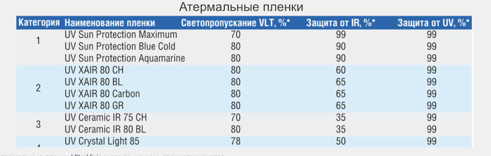 Атермальная пленка UltraVision Sun Protection Blue Cold — Tank 300, 2 л ...
