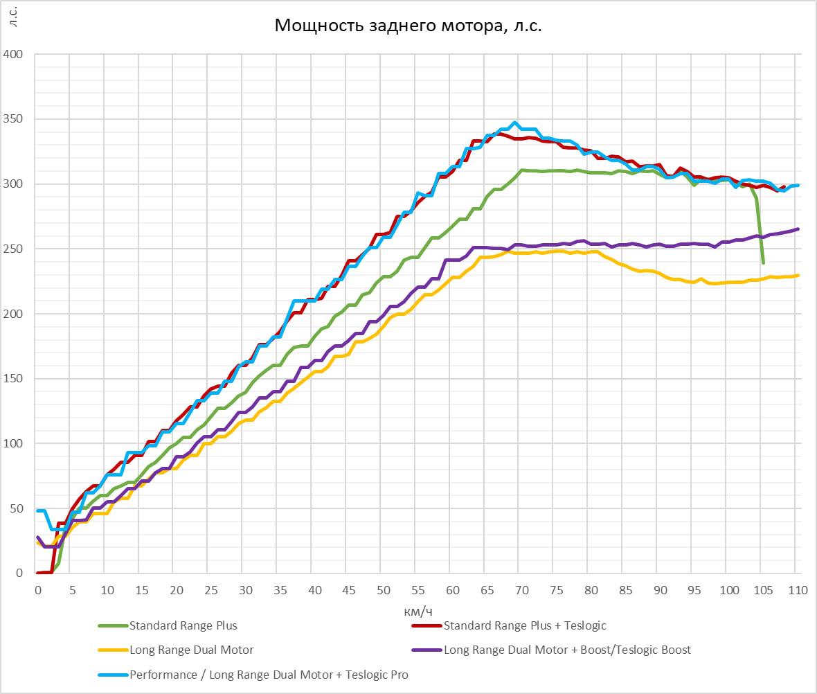 Про мощность моторов в Tesla Model 3/Y — можно ли получить Performance из  Long Range Dual Motor — Tesla Model 3, 2019 года | тюнинг | DRIVE2